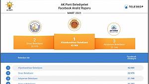 AFYON BELEDİYESİ SOSYAL MEDYA'DA ZİRVEYE YERLEŞTİ..