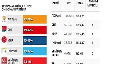 Afyonkarahisar'da son durum: 3-1-1-1