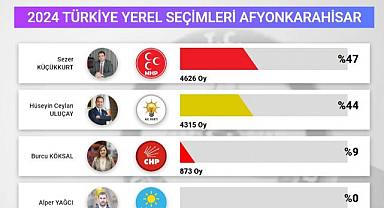 Afyonkarahisar Belediye Başkan Adayları için ilk anket yapıldı