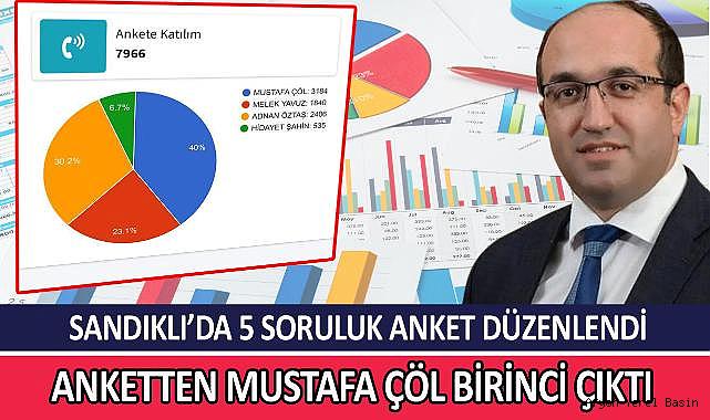 Mustafa Çöl, anketlerden birinci çıktı