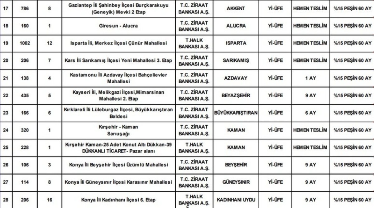 11 ile ucuz konut müjdesi geldi! Hiç evi olmayana TOKİ'den kaçmaz fırsat