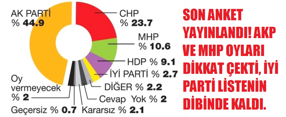 Son Anket Yayınlandı! Akp Ve Mhp Oyları Dikkat çekti, İyi Parti Listenin Dibinde