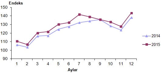 Perakende Ciro Bir önceki Yılın Aynı Ayına Göre %18,2 Arttı