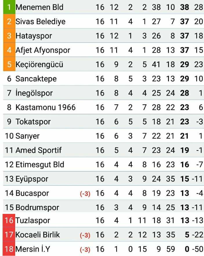 tff 2 lig kirmizi grupta puan durumu